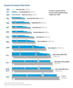 Grafik zeigt Größenentwicklung der Containerschiffe in den letzten 50 Jahren